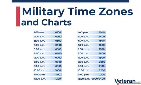 Military Time Zones Chart.